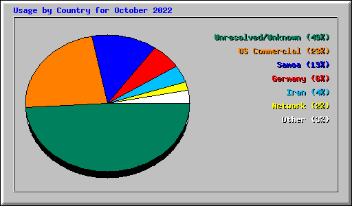 Usage by Country for October 2022