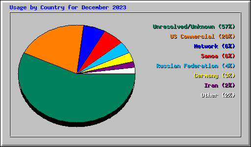 Usage by Country for December 2023