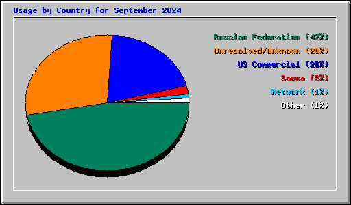Usage by Country for September 2024