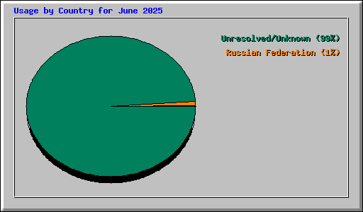 Usage by Country for June 2025