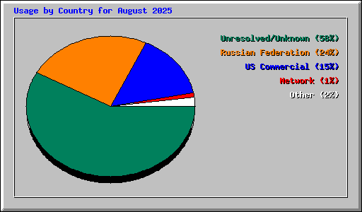 Usage by Country for August 2025