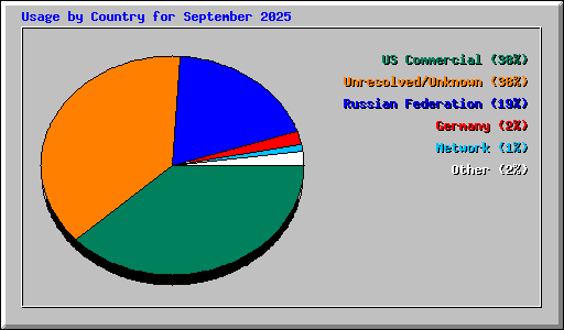 Usage by Country for September 2025