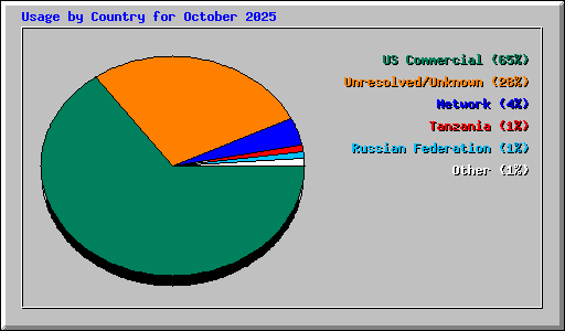 Usage by Country for October 2025