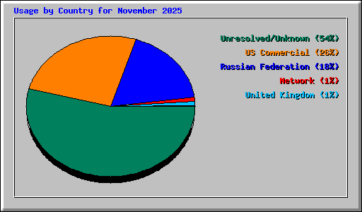 Usage by Country for November 2025