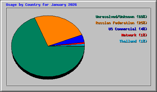 Usage by Country for January 2026