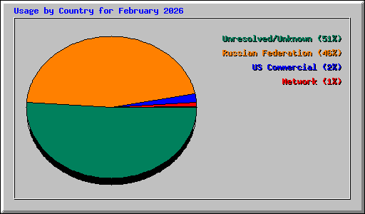 Usage by Country for February 2026
