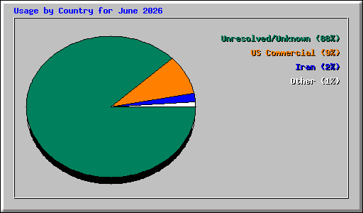 Usage by Country for June 2026
