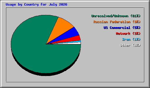 Usage by Country for July 2026