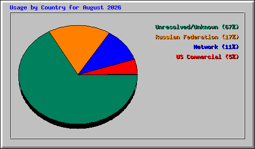 Usage by Country for August 2026