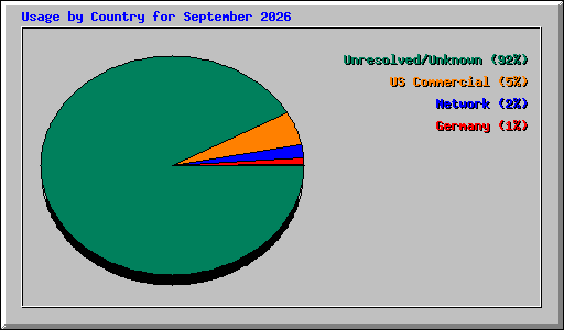 Usage by Country for September 2026