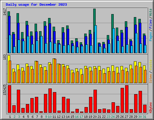 Daily usage for December 2023