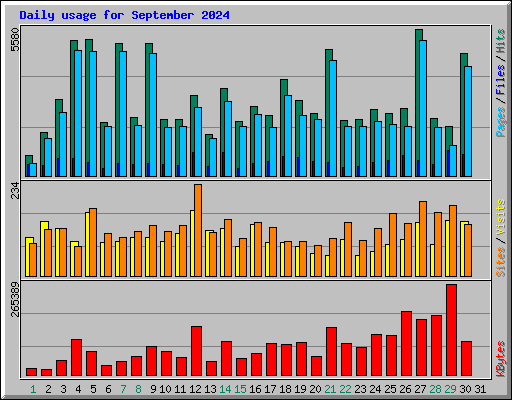 Daily usage for September 2024