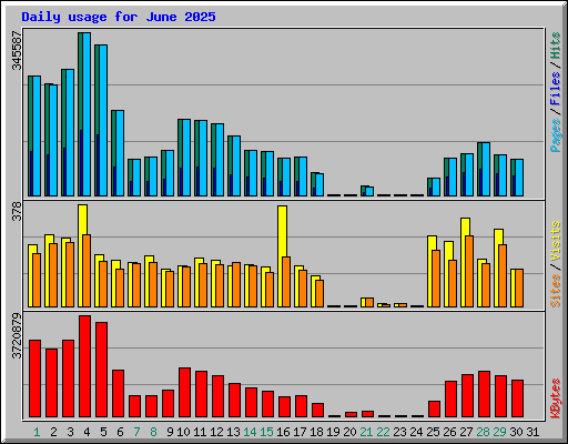 Daily usage for June 2025