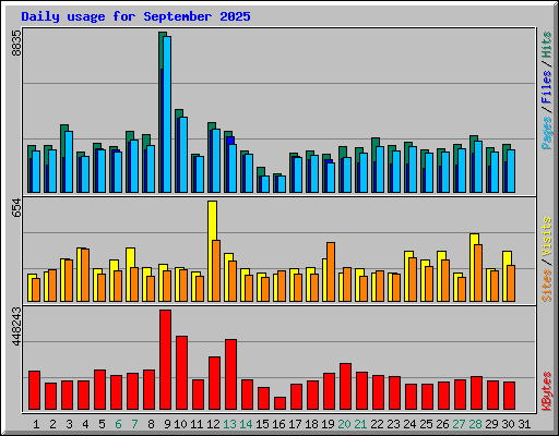 Daily usage for September 2025