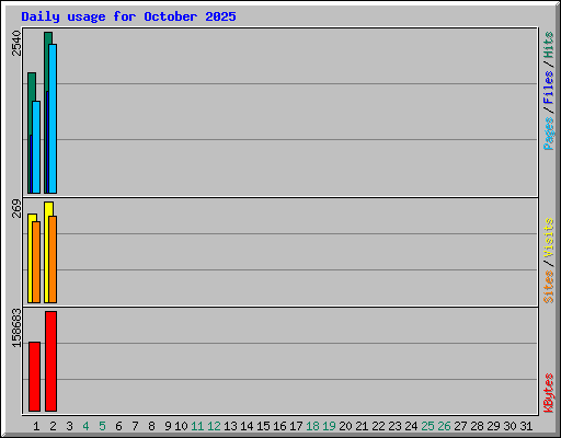 Daily usage for October 2025
