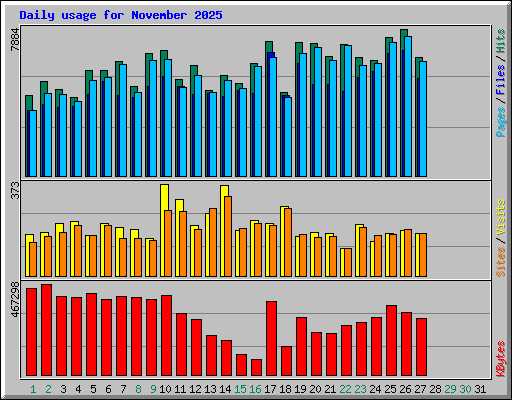 Daily usage for November 2025
