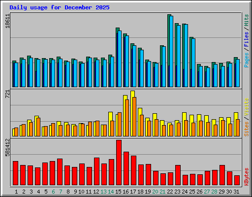 Daily usage for December 2025