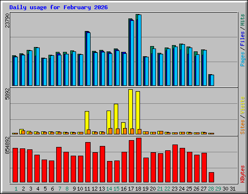 Daily usage for February 2026