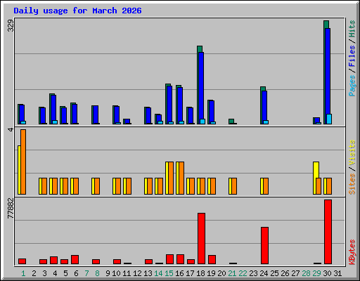 Daily usage for March 2026