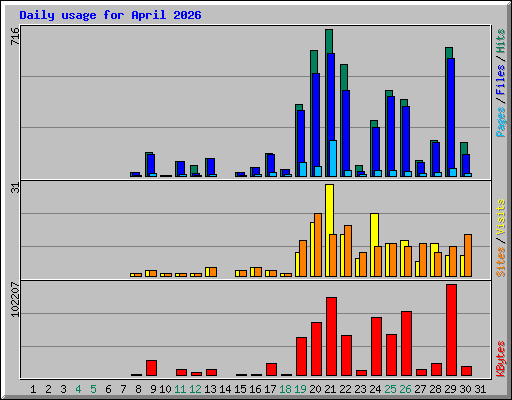 Daily usage for April 2026