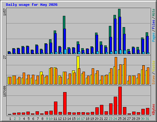 Daily usage for May 2026