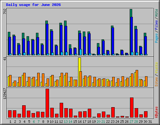 Daily usage for June 2026