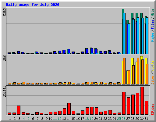 Daily usage for July 2026