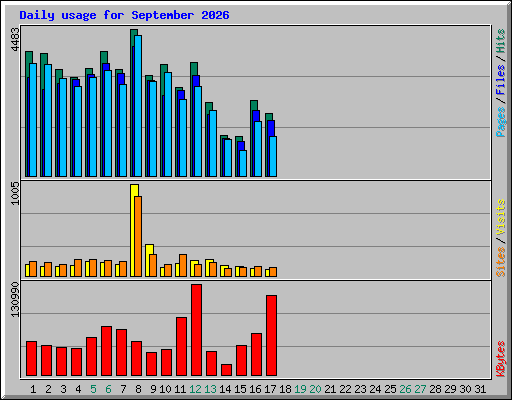 Daily usage for September 2026
