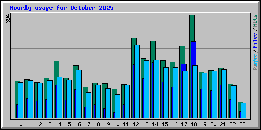 Hourly usage for October 2025