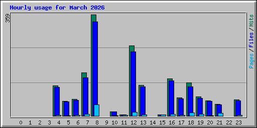 Hourly usage for March 2026