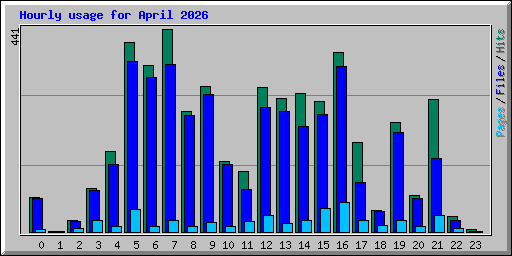 Hourly usage for April 2026