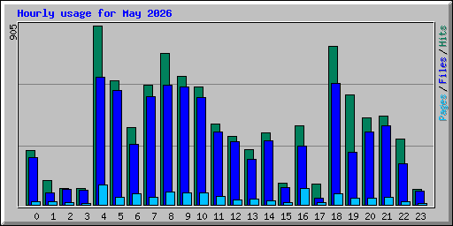 Hourly usage for May 2026
